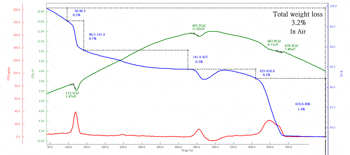 The Principle of Thermogravimetric Analysis And The Factors Affecting Its Results